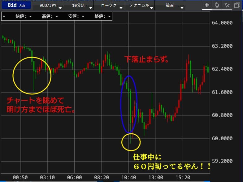 3月19日深夜から最安値更新までのチャート写真